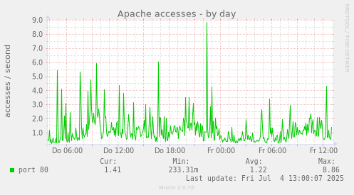 daily graph