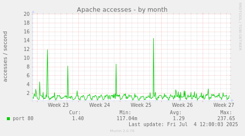 monthly graph
