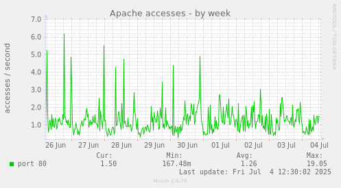 weekly graph