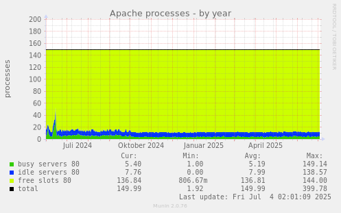 Apache processes