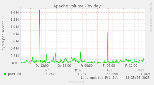 Apache volume