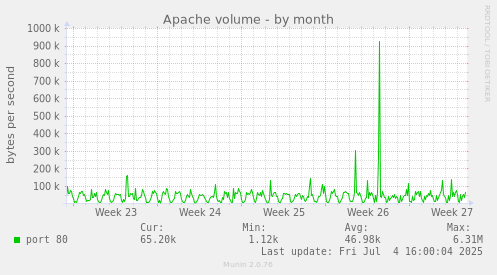 Apache volume