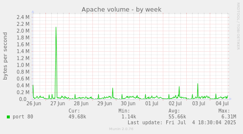 Apache volume