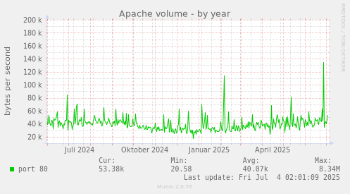 Apache volume
