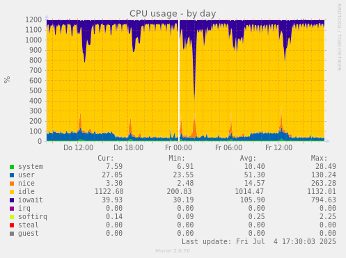 CPU usage
