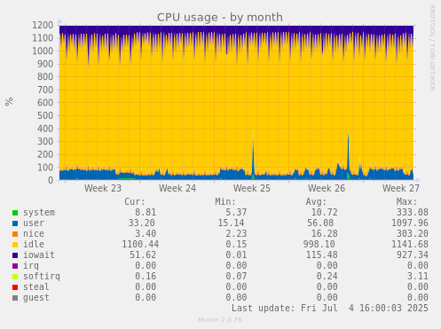 CPU usage