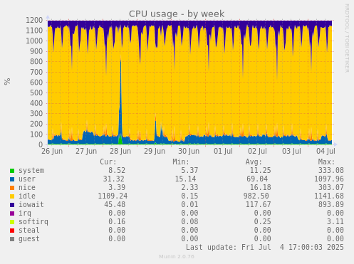 CPU usage