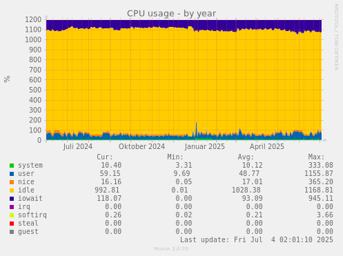 CPU usage