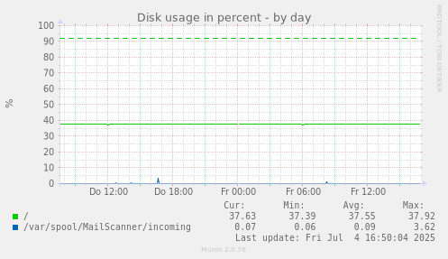 Disk usage in percent