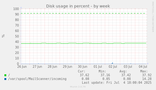 Disk usage in percent