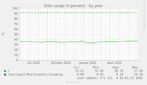 Disk usage in percent