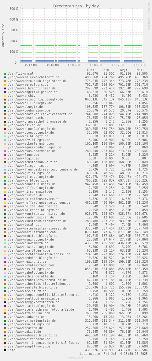 Directory sizes
