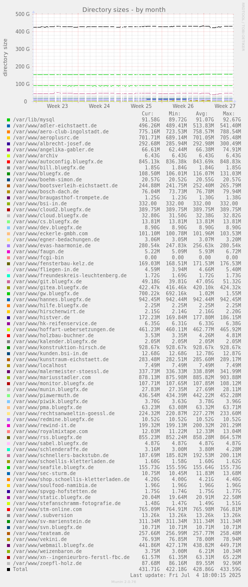 Directory sizes