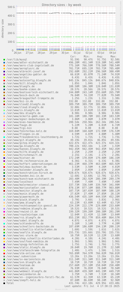 Directory sizes
