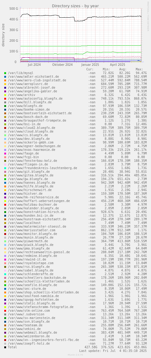 Directory sizes