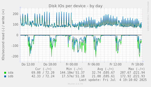 Disk IOs per device