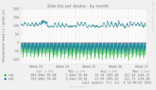 Disk IOs per device