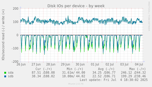 Disk IOs per device