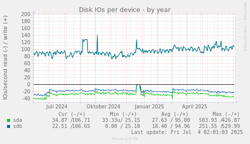 Disk IOs per device