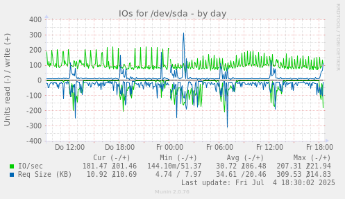 IOs for /dev/sda