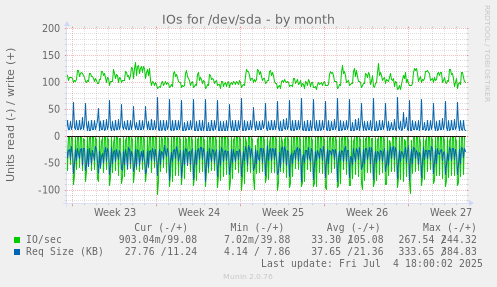 IOs for /dev/sda