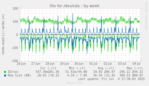 IOs for /dev/sda