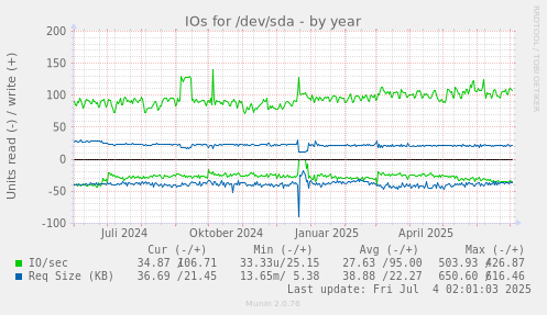 IOs for /dev/sda