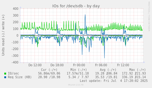 IOs for /dev/sdb