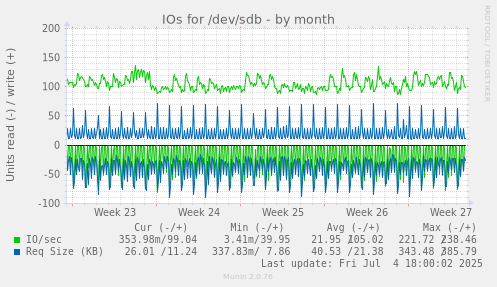 IOs for /dev/sdb
