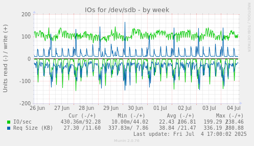 IOs for /dev/sdb