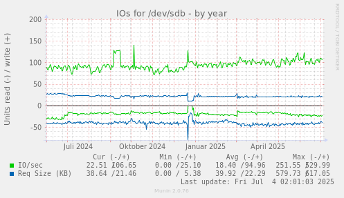 IOs for /dev/sdb