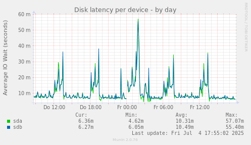 Disk latency per device
