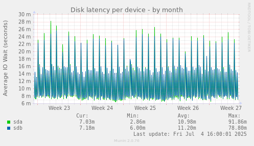 Disk latency per device