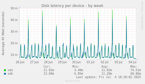 Disk latency per device