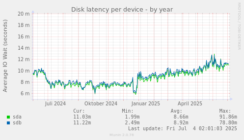Disk latency per device