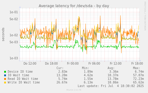 Average latency for /dev/sda