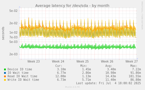 Average latency for /dev/sda