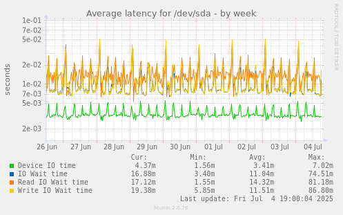 Average latency for /dev/sda