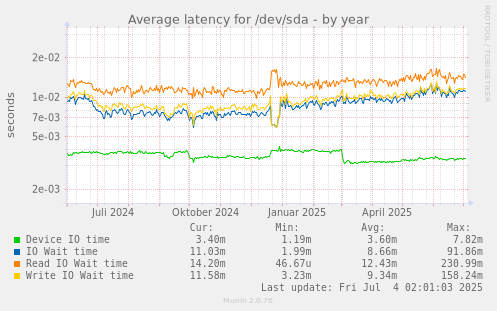 Average latency for /dev/sda