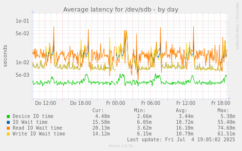 Average latency for /dev/sdb