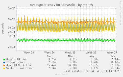 Average latency for /dev/sdb