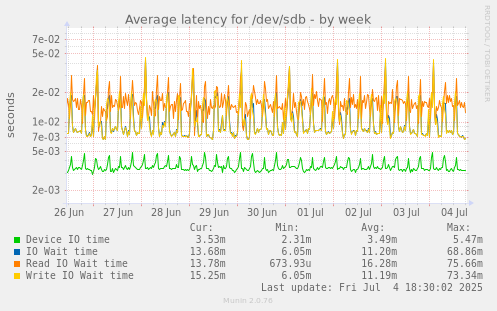Average latency for /dev/sdb