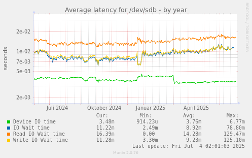 Average latency for /dev/sdb