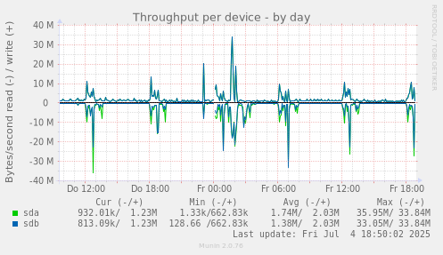 Throughput per device