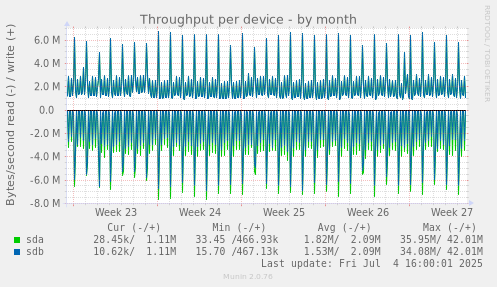 Throughput per device