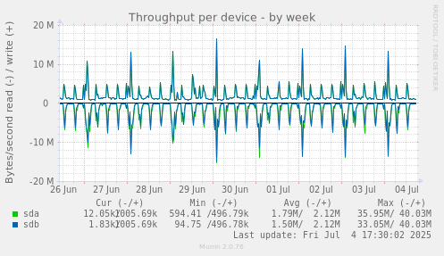 Throughput per device
