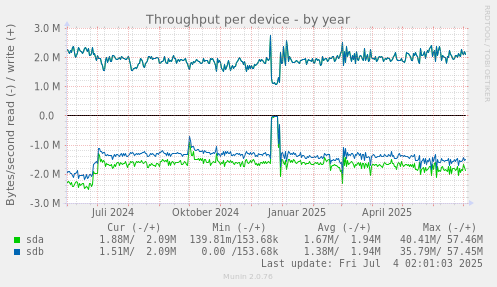 Throughput per device