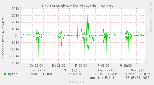 Disk throughput for /dev/sda
