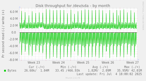 Disk throughput for /dev/sda