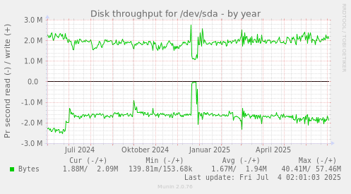 Disk throughput for /dev/sda